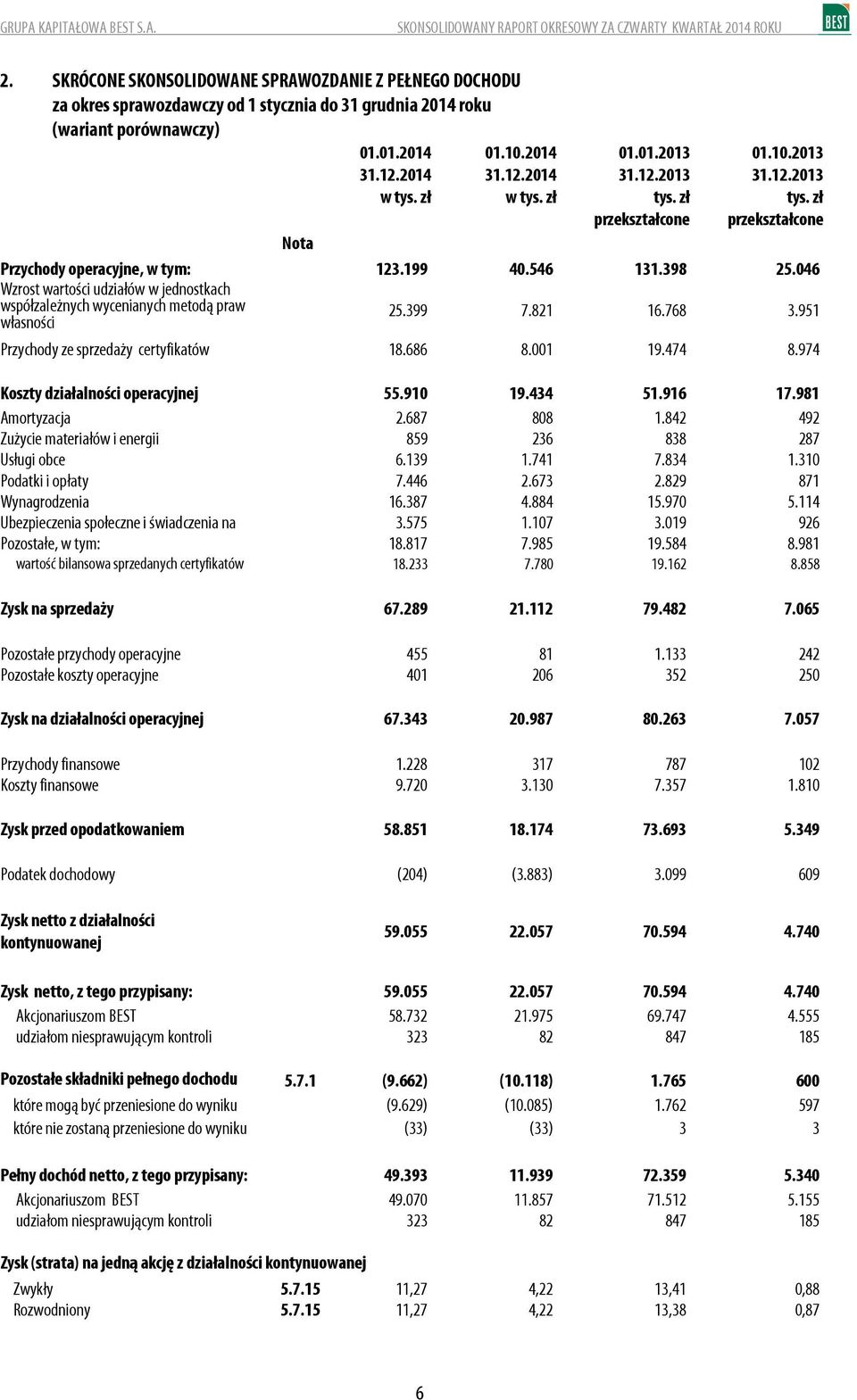 768 3.951 Przychody ze sprzedaży certyfikatów 18.686 8.001 19.474 8.974 Koszty działalności operacyjnej 55.910 19.434 51.916 17.981 Amortyzacja 2.687 808 1.