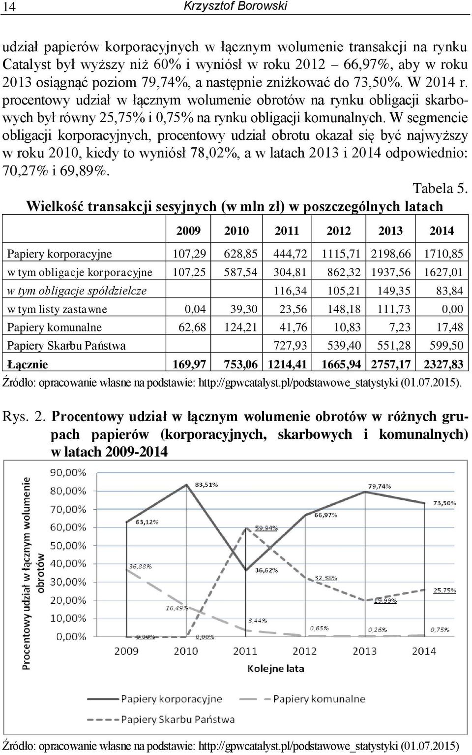 W segmencie obligacji korporacyjnych, procentowy udział obrotu okazał się być najwyższy w roku 2010, kiedy to wyniósł 78,02%, a w latach 2013 i 2014 odpowiednio: 70,27% i 69,89%. Tabela 5.