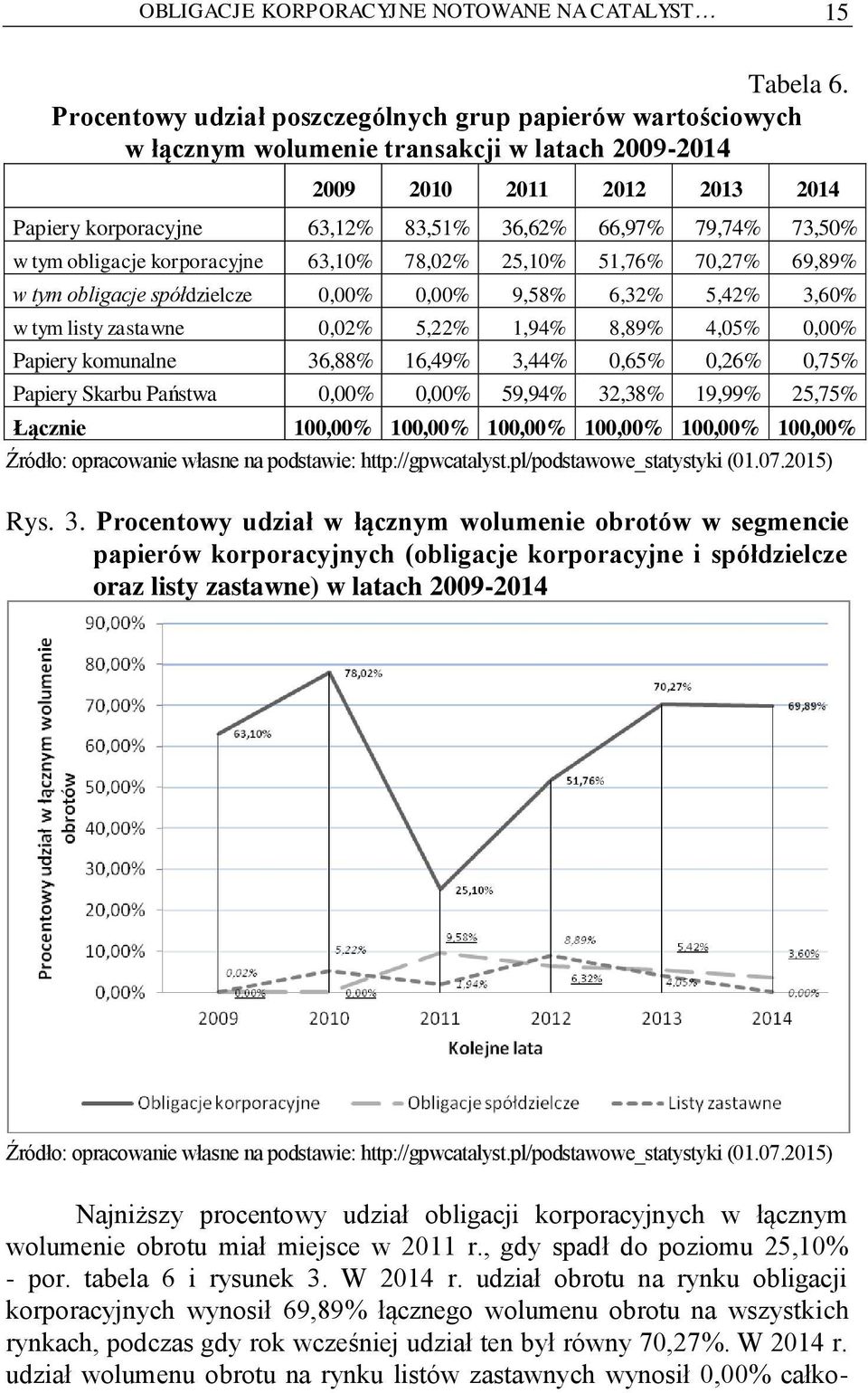 73,50% w tym obligacje korporacyjne 63,10% 78,02% 25,10% 51,76% 70,27% 69,89% w tym obligacje spółdzielcze 0,00% 0,00% 9,58% 6,32% 5,42% 3,60% w tym listy zastawne 0,02% 5,22% 1,94% 8,89% 4,05% 0,00%