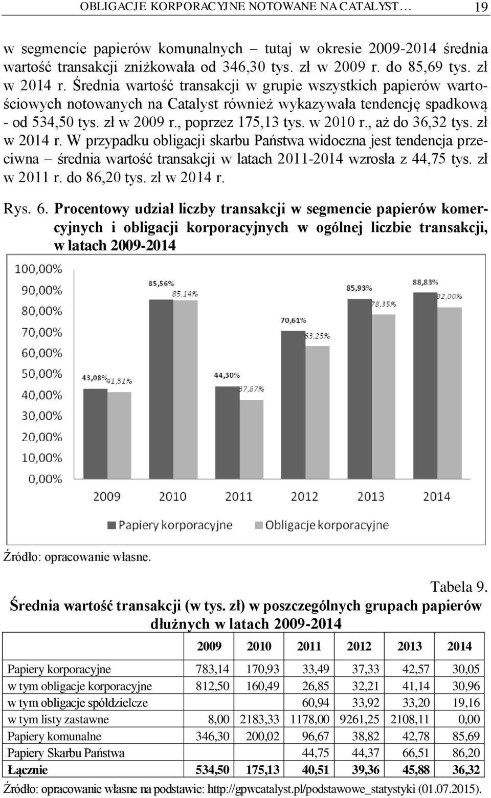 , aż do 36,32 tys. zł w 2014 r. W przypadku obligacji skarbu Państwa widoczna jest tendencja przeciwna średnia wartość transakcji w latach 2011-2014 wzrosła z 44,75 tys. zł w 2011 r. do 86,20 tys.