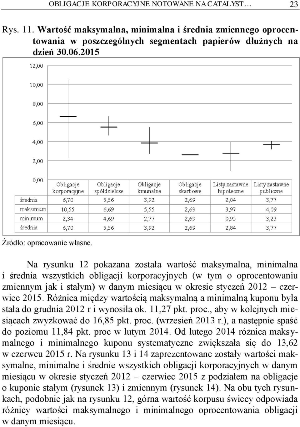 Na rysunku 12 pokazana została wartość maksymalna, minimalna i średnia wszystkich obligacji korporacyjnych (w tym o oprocentowaniu zmiennym jak i stałym) w danym miesiącu w okresie styczeń 2012