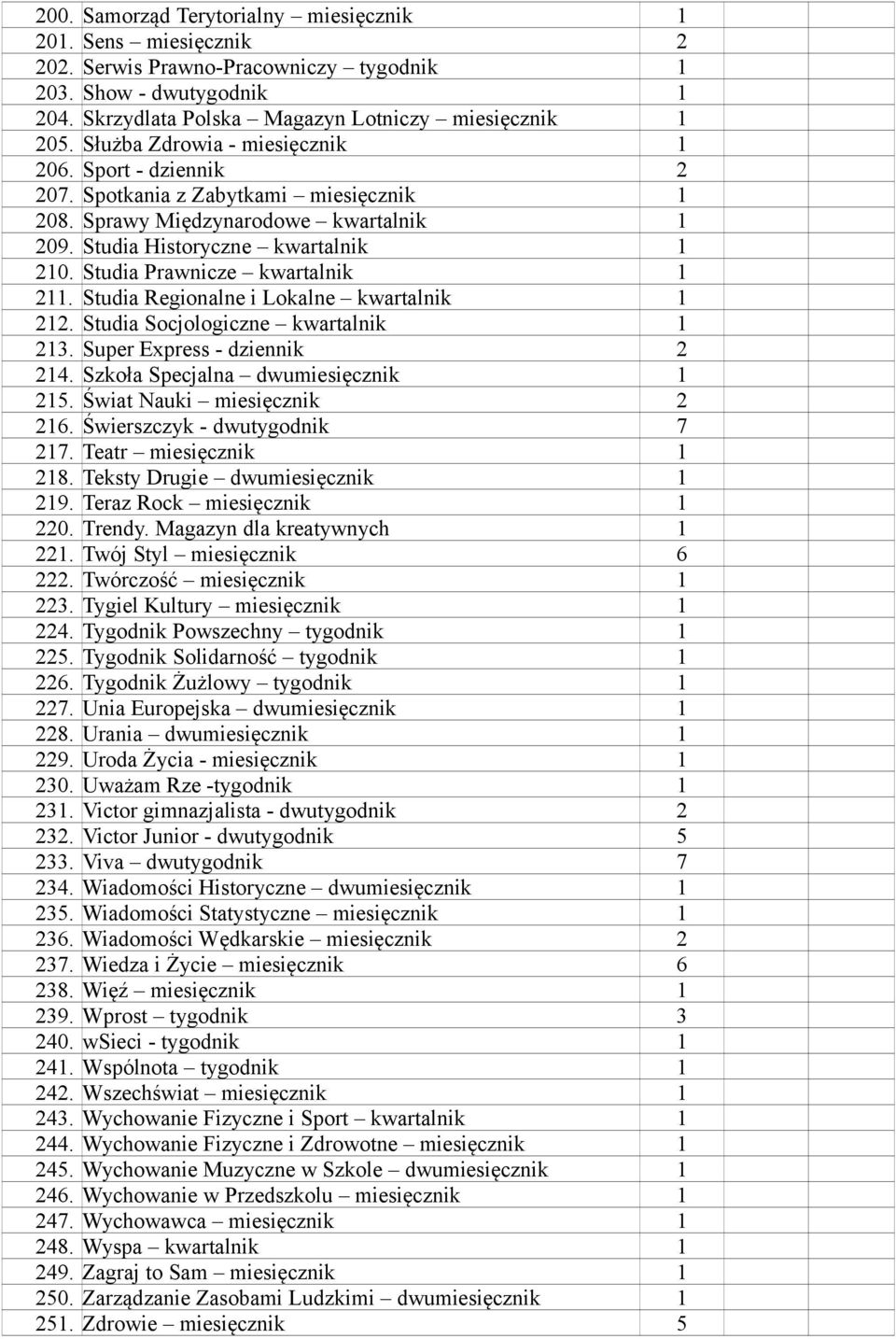 Studia Prawnicze kwartalnik 1 211. Studia Regionalne i Lokalne kwartalnik 1 212. Studia Socjologiczne kwartalnik 1 213. Super Express - dziennik 2 214. Szkoła Specjalna dwumiesięcznik 1 215.