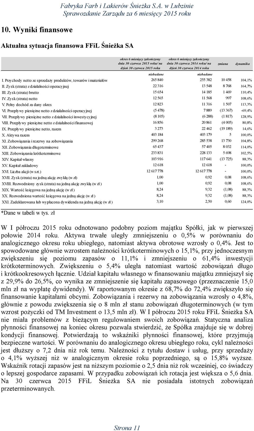 roku/ na dzień 30 czerwca 2014 roku niebadane zmiana dynamika I. Przychody netto ze sprzedaży produktów, towarów i materiałów 265 840 255 382 10 458 104,1% II.