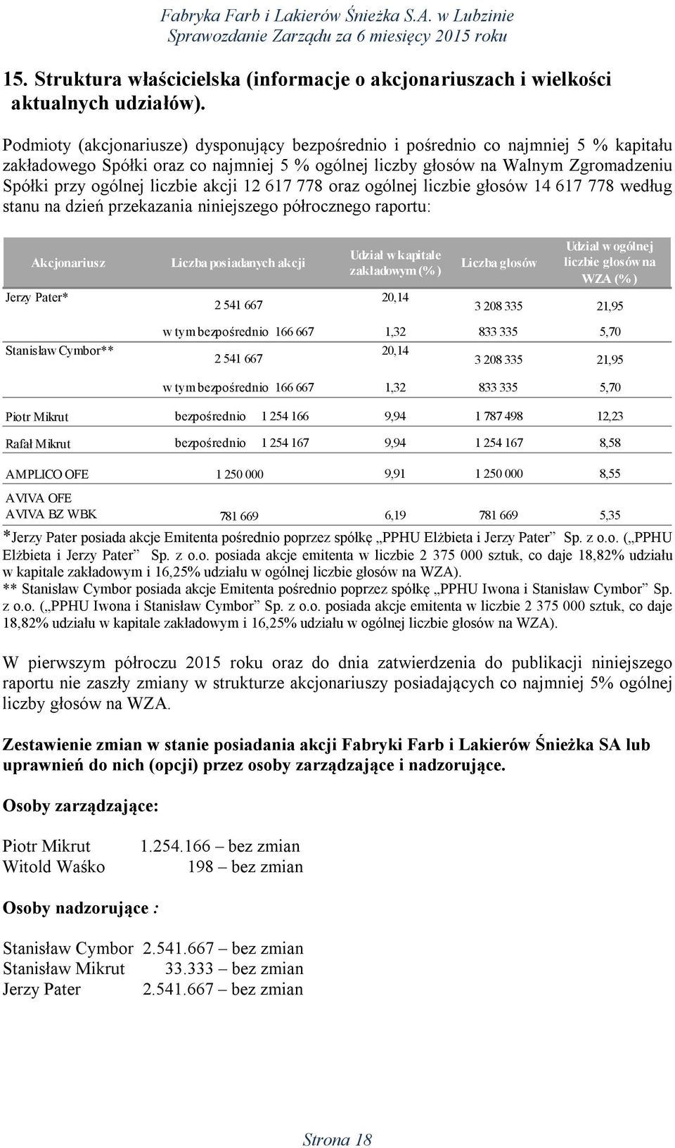 akcji 12 617 778 oraz ogólnej liczbie głosów 14 617 778 według stanu na dzień przekazania niniejszego półrocznego raportu: Akcjonariusz Jerzy Pater* Liczba posiadanych akcji 2 541 667 Udział w