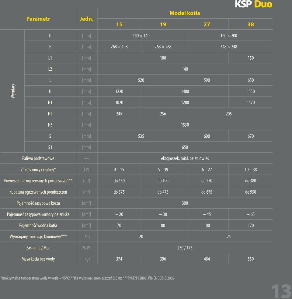 256 205 H3 [mm] 1530 S [mm] 535 600 670 S1 [mm] 650 Paliwo podstawowe ekogroszek, miał, pelet, owies Zakres mocy cieplnej* [kw] 4 15 5 19 6 27 10 38 Powierzchnia ogrzewanych pomieszczeń** [m 2 ] do