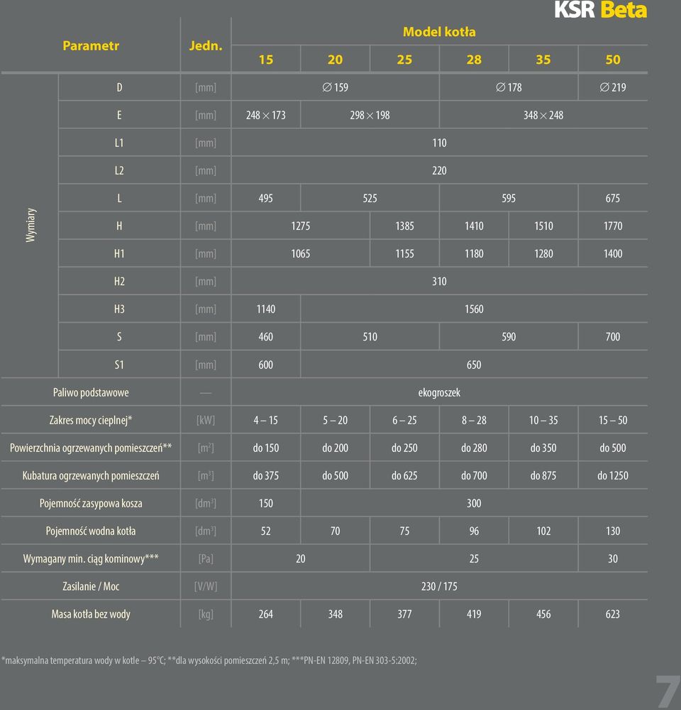 1280 1400 H2 [mm] 310 H3 [mm] 1140 1560 S [mm] 460 510 590 700 S1 [mm] 600 650 Paliwo podstawowe ekogroszek Zakres mocy cieplnej* [kw] 4 15 5 20 6 25 8 28 10 35 15 50 Powierzchnia ogrzewanych
