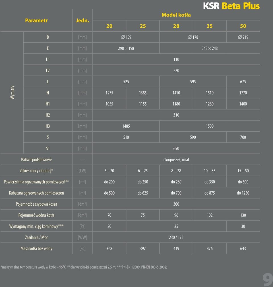 H2 [mm] 310 H3 [mm] 1485 1500 S [mm] 510 590 700 S1 [mm] 650 Paliwo podstawowe ekogroszek, miał Zakres mocy cieplnej* [kw] 5 20 6 25 8 28 10 35 15 50 Powierzchnia ogrzewanych pomieszczeń** [m 2 ] do
