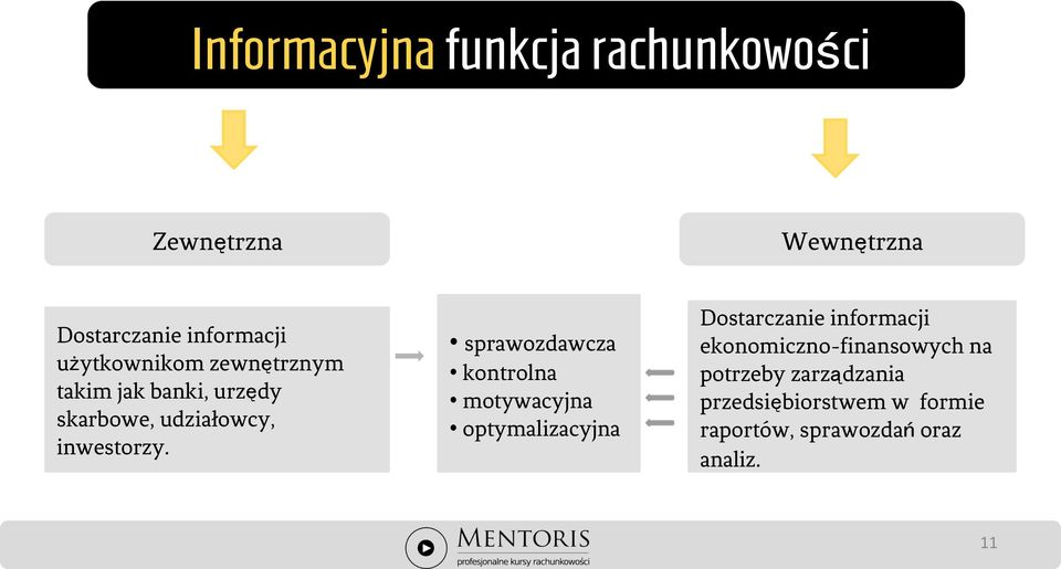 sprawozdawcza kontrolna motywacyjna optymalizacyjna Dostarczanie informacji