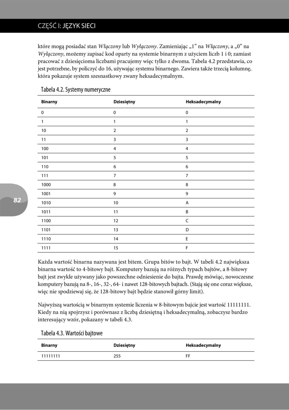 2 przedstawia, co jest potrzebne, by policzyć do 16, używając systemu binarnego. Zawiera także trzecią kolumnę, która pokazuje system szesnastkowy zwany heksadecymalnym. Tabela 4.2. Systemy