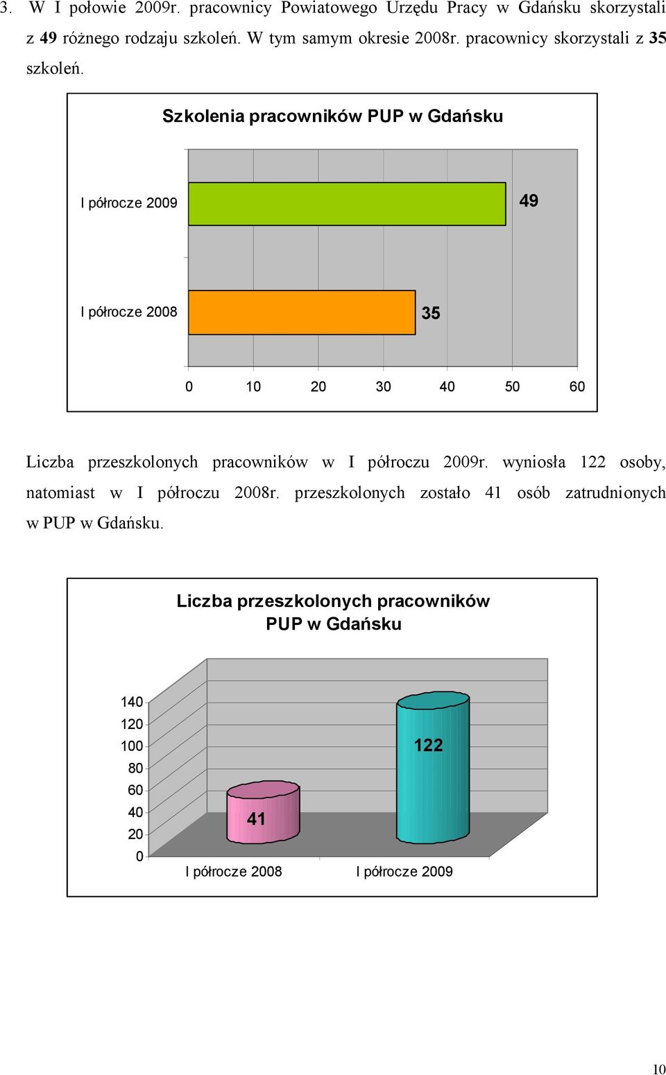 Szkolenia pracowników PUP w Gdańsku I półrocze 29 49 I półrocze 28 35 1 2 3 4 5 6 Liczba przeszkolonych pracowników w I półroczu