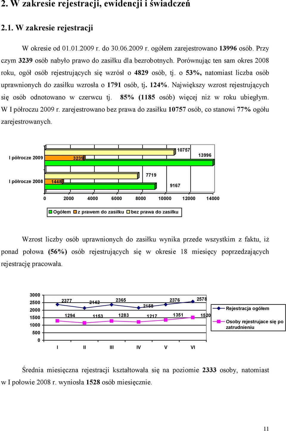 o 53%, natomiast liczba osób uprawnionych do zasiłku wzrosła o 1791 osób, tj. 124%. Największy wzrost rejestrujących się osób odnotowano w czerwcu tj. 85% (1185 osób) więcej niż w roku ubiegłym.