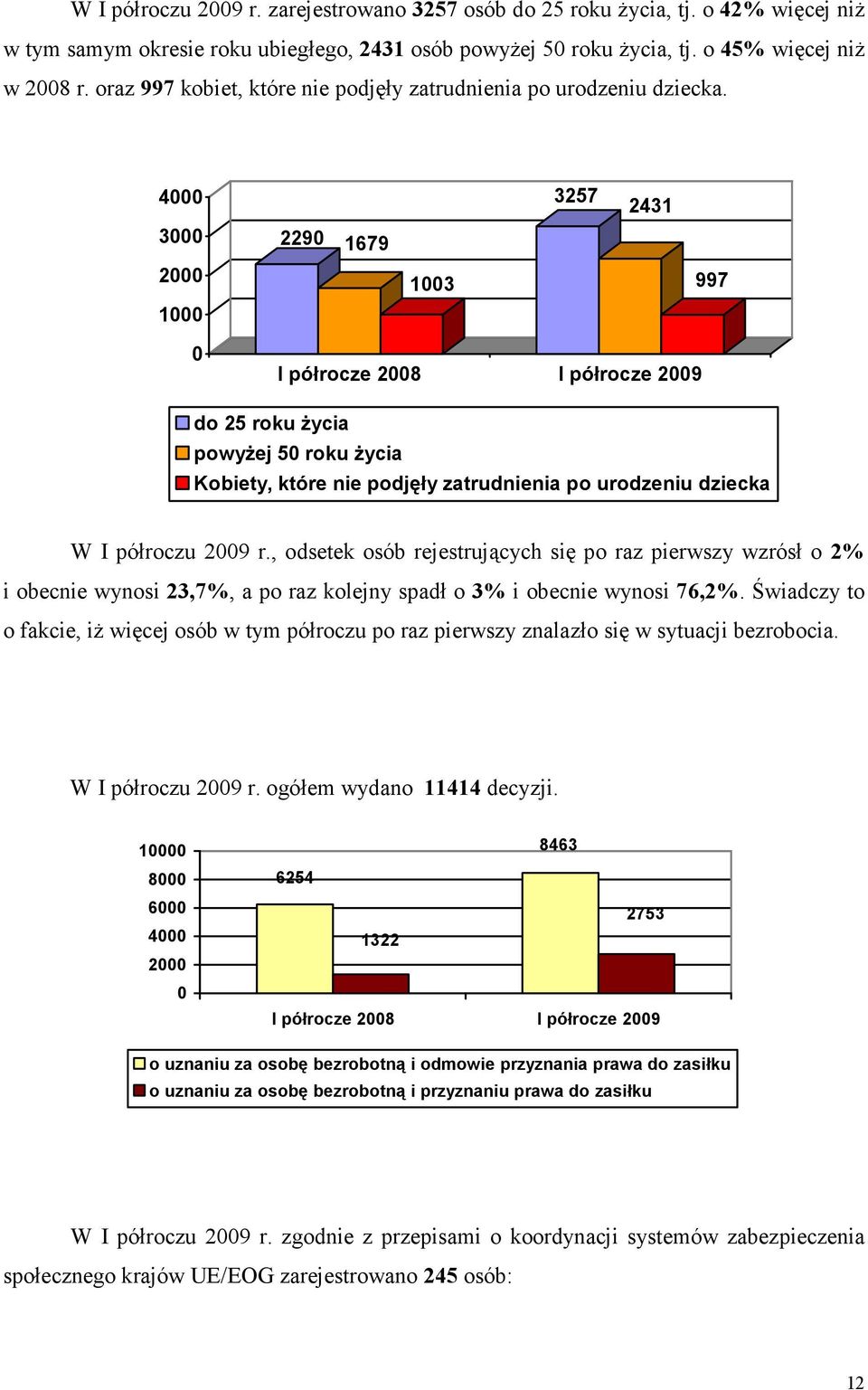 4 3 229 1679 3257 2431 2 1 13 997 I półrocze 28 I półrocze 29 do 25 roku życia powyżej 5 roku życia Kobiety, które nie podjęły zatrudnienia po urodzeniu dziecka W I półroczu 29 r.