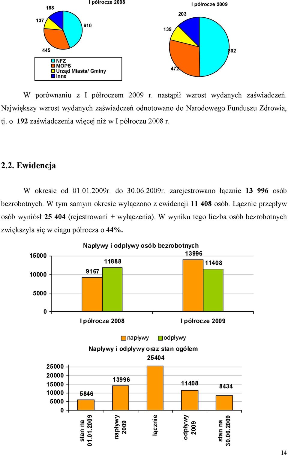 do 3.6.29r. zarejestrowano łącznie 13 996 osób bezrobotnych. W tym samym okresie wyłączono z ewidencji 11 48 osób. Łącznie przepływ osób wyniósł 25 44 (rejestrowani + wyłączenia).