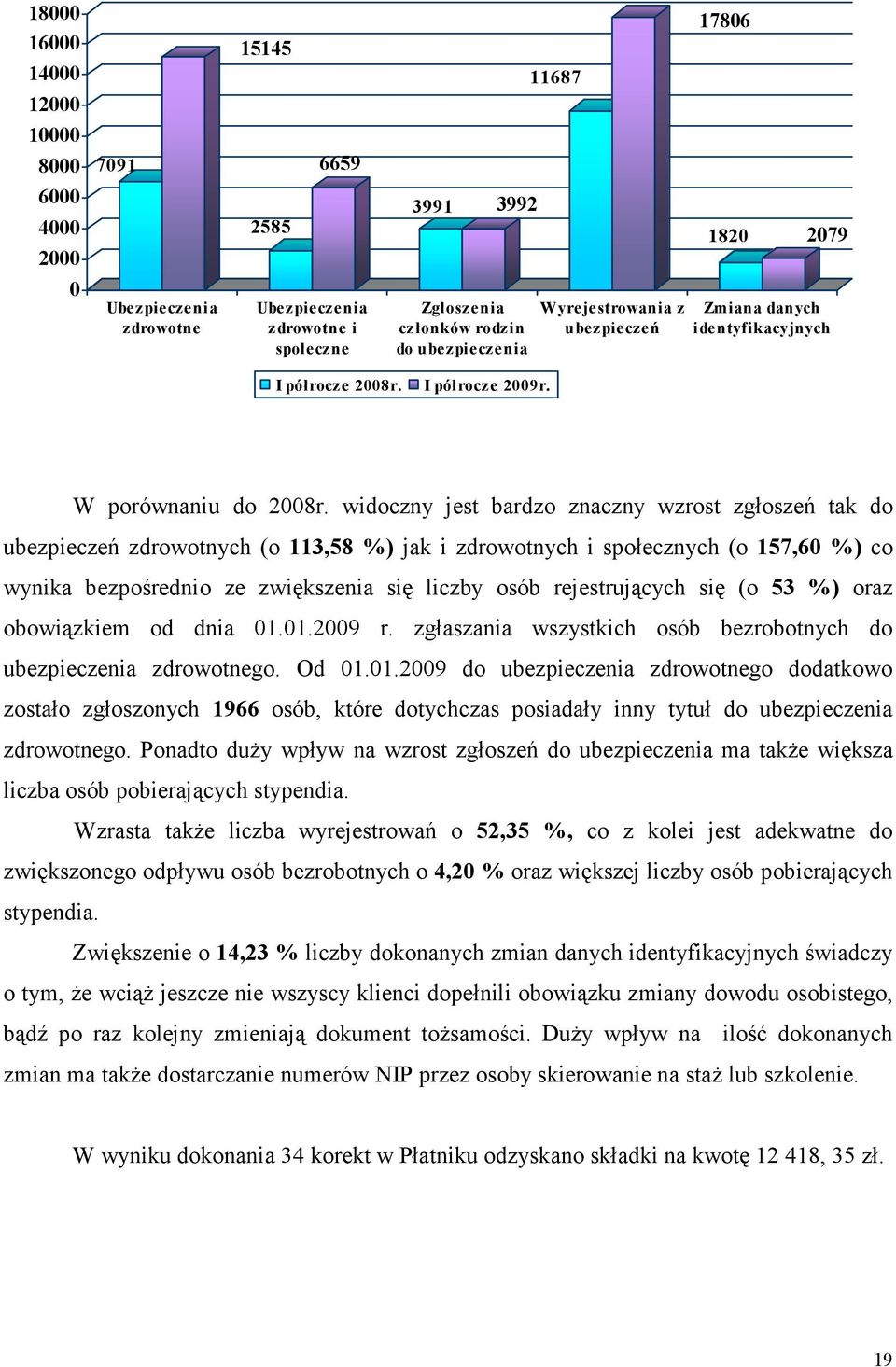 widoczny jest bardzo znaczny wzrost zgłoszeń tak do ubezpieczeń zdrowotnych (o 113,58 %) jak i zdrowotnych i społecznych (o 157,6 %) co wynika bezpośrednio ze zwiększenia się liczby osób