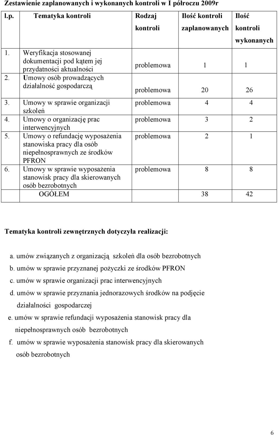 Umowy o organizację prac problemowa 3 2 interwencyjnych 5. Umowy o refundację wyposażenia problemowa 2 1 stanowiska pracy dla osób niepełnosprawnych ze środków PFRON 6.