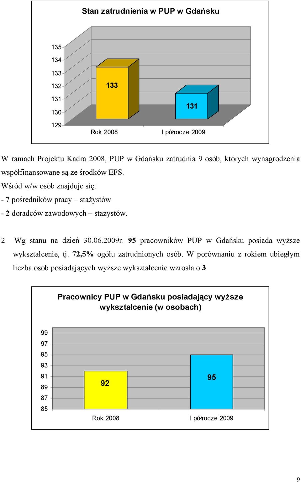 6.29r. 95 pracowników PUP w Gdańsku posiada wyższe wykształcenie, tj. 72,5% ogółu zatrudnionych osób.