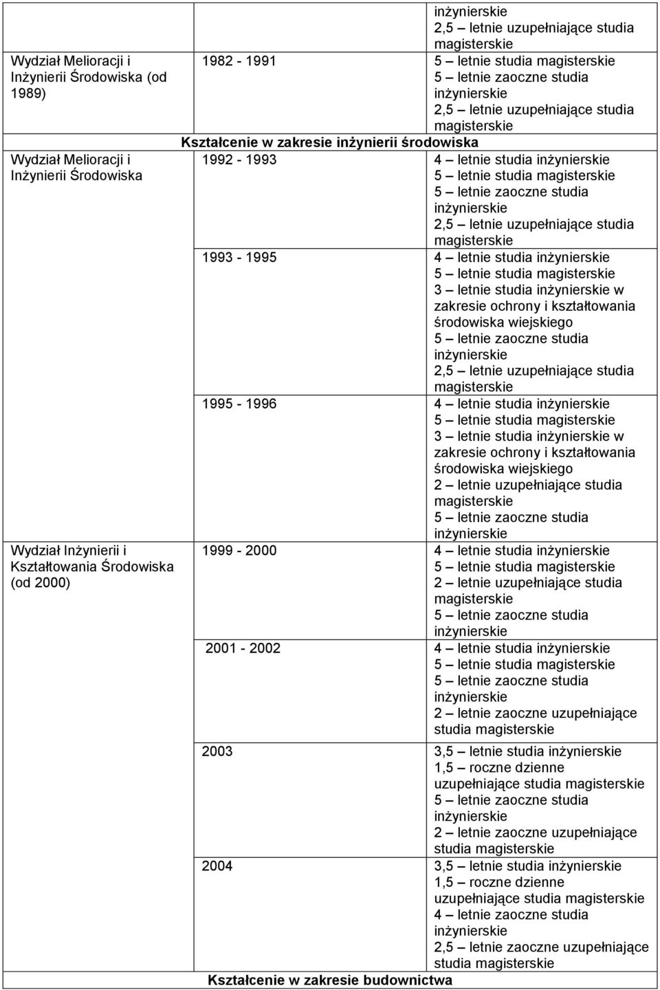 studia 3 letnie studia w zakresie ochrony i kształtowania środowiska wiejskiego 2 letnie uzupełniające studia 1999-2000 4 letnie studia 2 letnie uzupełniające studia 2001-2002