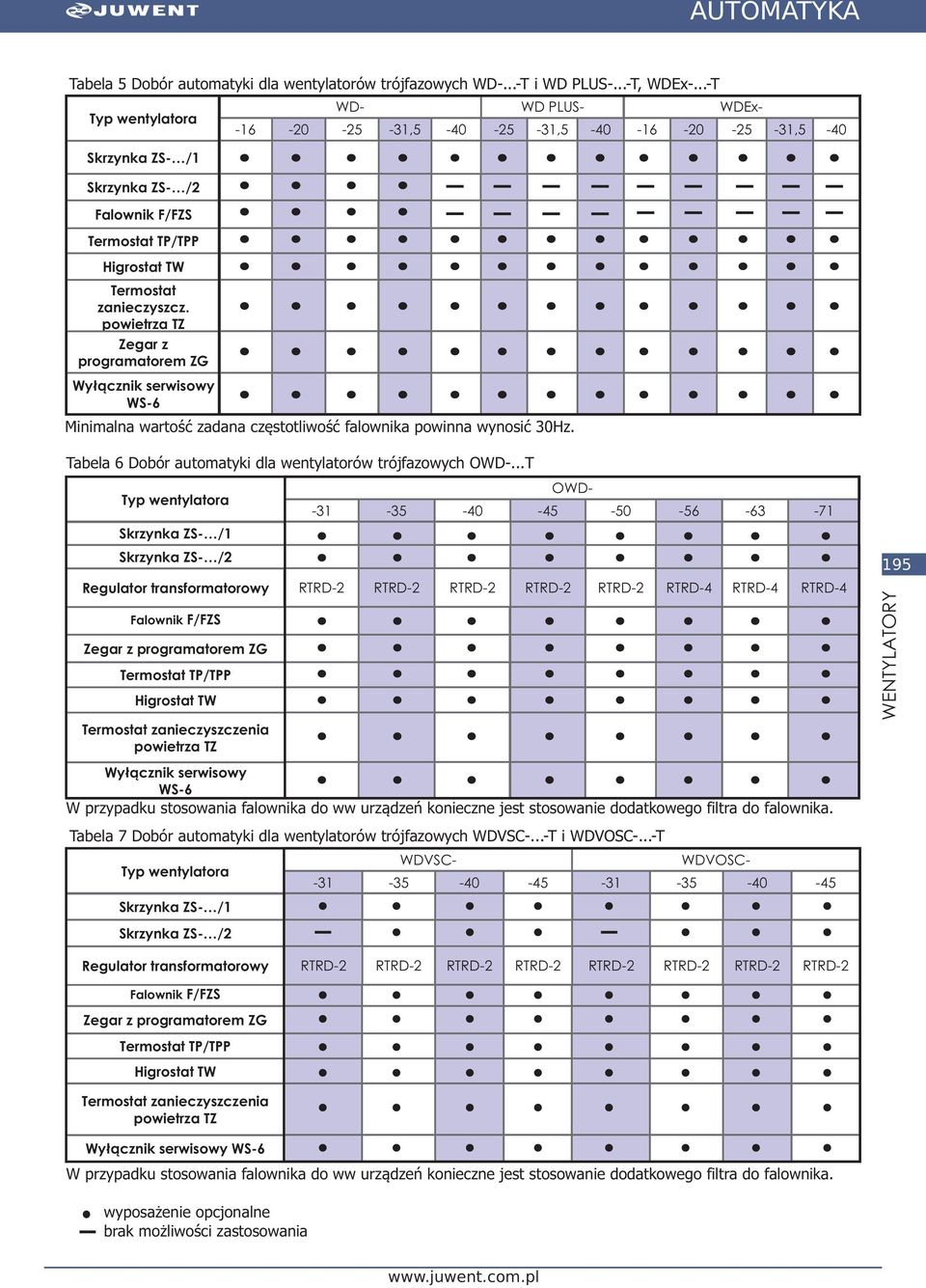 -40-25 -31,5-40 -16-20 -25-31,5-40 Tabela 6 Dobór automatyki dla wentylatorów trójfazowych OWD-.
