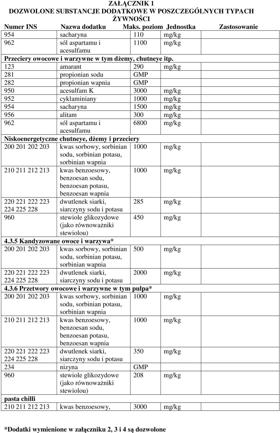 Niskoenergetyczne chutneye, dŝemy i przeciery 200 201 202 203 kwas sorbowy, sorbinian 1000 mg/kg 210 211 212 213 kwas benzoesowy, 1000 mg/kg 220 221 222 223 dwutlenek siarki, 285 mg/kg 960 stewiole