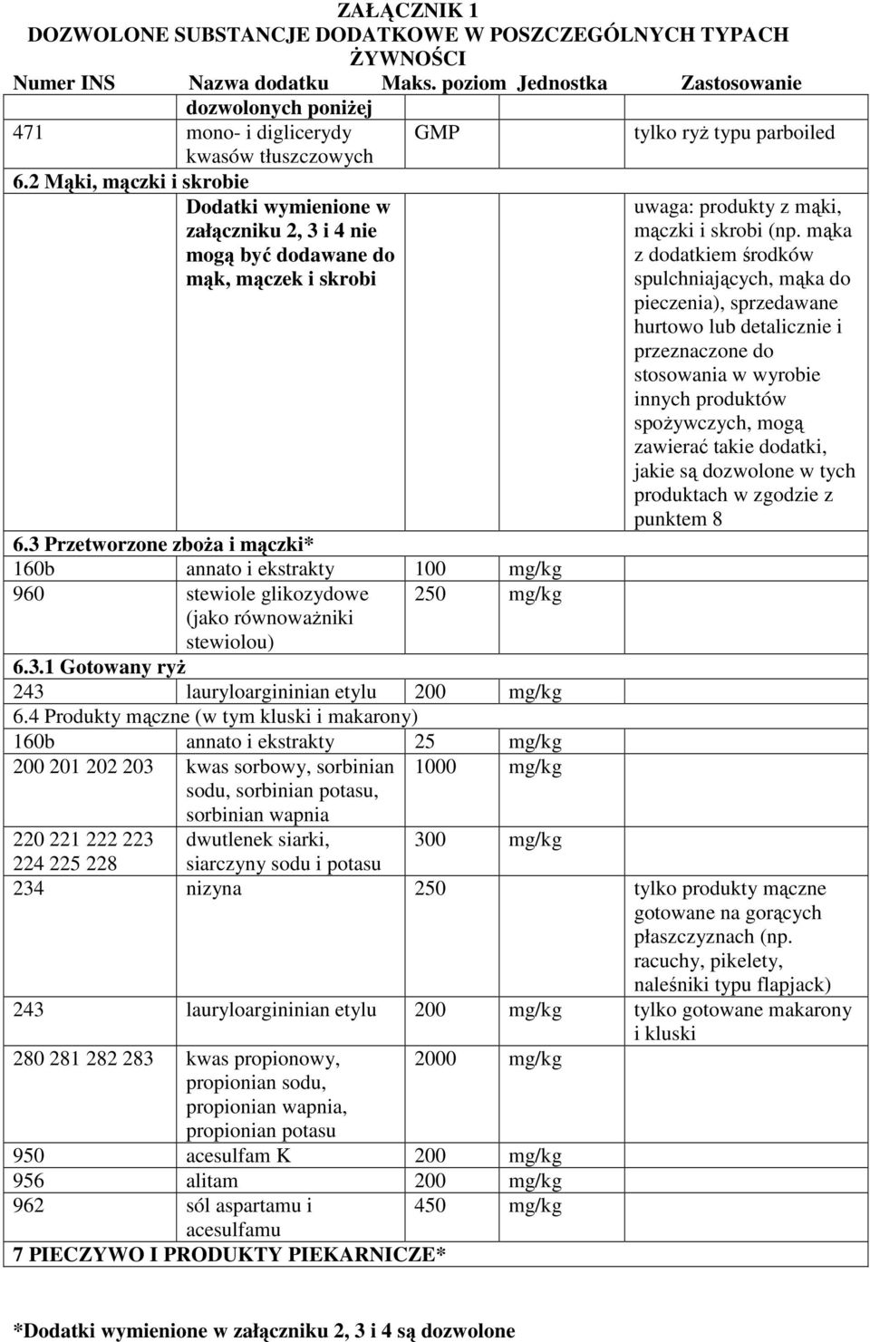 jakie są dozwolone w tych produktach w zgodzie z punktem 8 6.3 Przetworzone zboŝa i mączki* 160b annato i ekstrakty 100 mg/kg 960 stewiole glikozydowe 250 mg/kg 6.3.1 Gotowany ryŝ 243 lauryloargininian etylu 200 mg/kg 6.