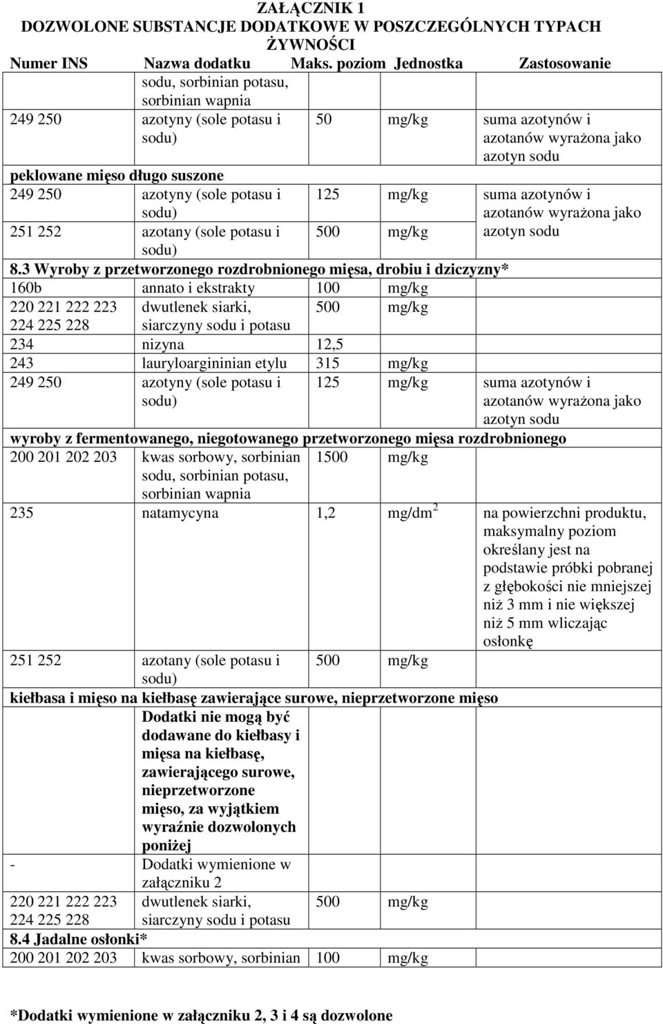 3 Wyroby z przetworzonego rozdrobnionego mięsa, drobiu i dziczyzny* 160b annato i ekstrakty 100 mg/kg 220 221 222 223 dwutlenek siarki, 500 mg/kg 234 nizyna 12,5 243 lauryloargininian etylu 315 mg/kg