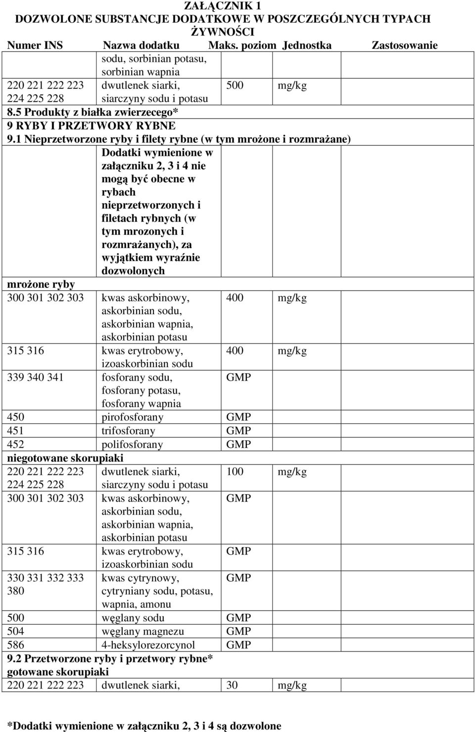 302 303 kwas askorbinowy, askorbinian sodu, askorbinian wapnia, askorbinian potasu 315 316 kwas erytrobowy, izoaskorbinian sodu 339 340 341 fosforany sodu, fosforany potasu, fosforany wapnia 400