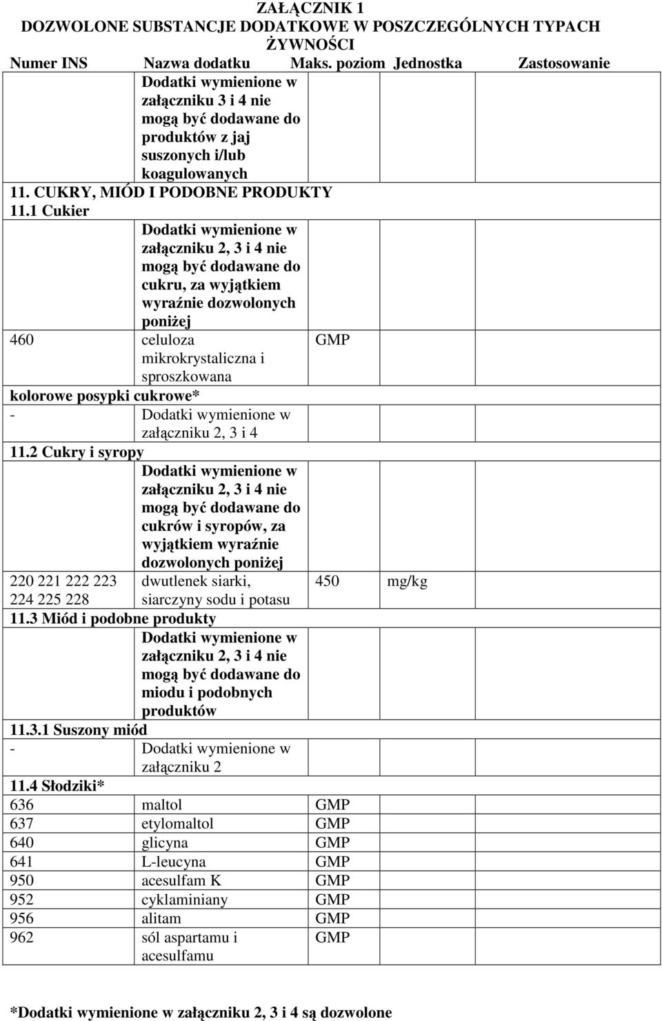 2 Cukry i syropy cukrów i syropów, za 220 221 222 223 224 225 228 dwutlenek siarki, siarczyny sodu i potasu 11.