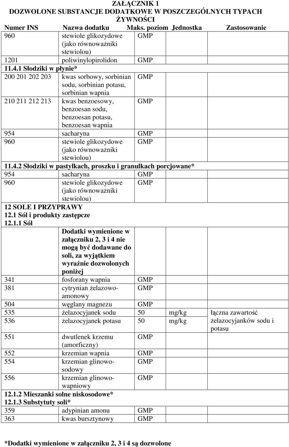 zawartość 536 Ŝelazocyjanek potasu 50 mg/kg 551 dwutlenek krzemu (amorficzny) 552 krzemian wapnia 554 krzemian glinowosodowy 556 krzemian glinowowapniowy 12.1.2 Mieszanki solne niskosodowe* 12.1.3 Substytuty soli* 359 adypinian amonu 363 kwas bursztynowy Ŝelazocyjanków sodu i potasu * załączniku 2, 3 i 4 są dozwolone