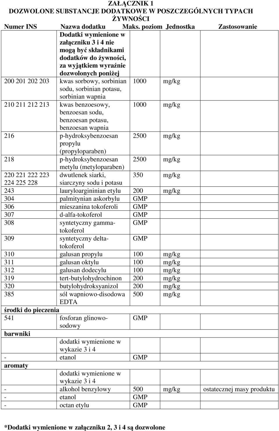 mieszanina tokoferoli 307 d-alfa-tokoferol 308 syntetyczny gammatokoferol 309 syntetyczny deltatokoferol 310 galusan propylu 100 mg/kg 311 galusan oktylu 100 mg/kg 312 galusan dodecylu 100 mg/kg 319