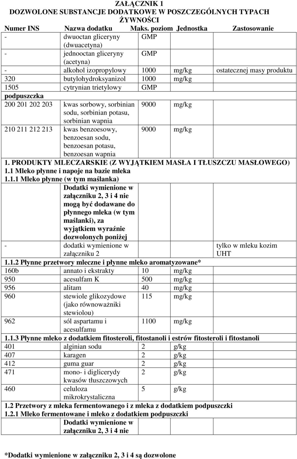 1 Mleko płynne i napoje na bazie mleka 1.1.1 Mleko płynne (w tym maślanka) płynnego mleka (w tym maślanki), za - dodatki wymienione w załączniku 2 1.1.2 Płynne przetwory mleczne i płynne mleko