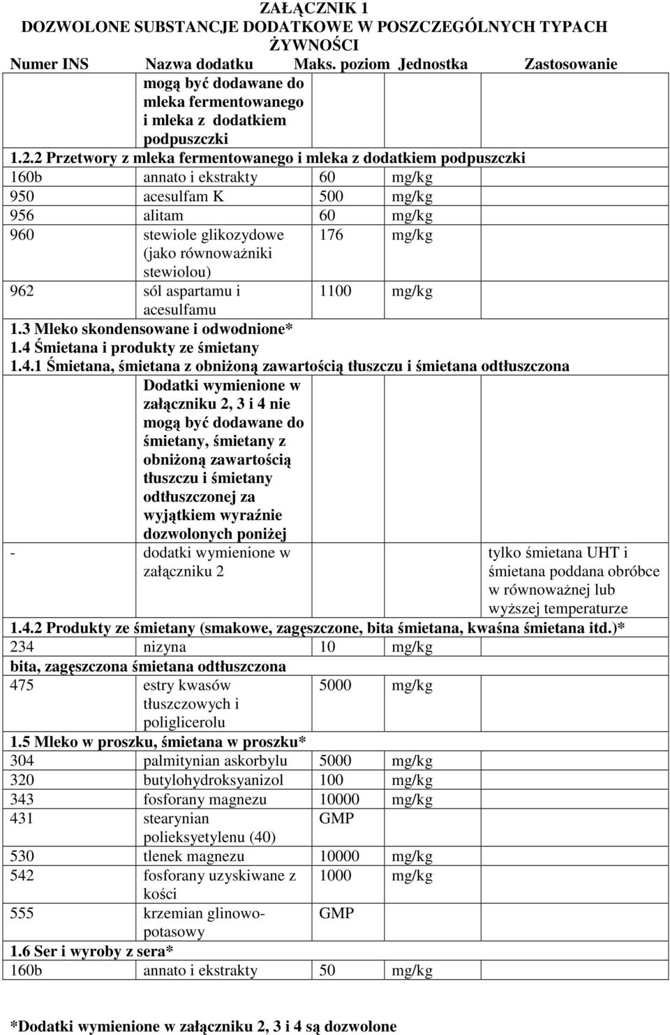 i 1100 mg/kg 1.3 Mleko skondensowane i odwodnione* 1.4 