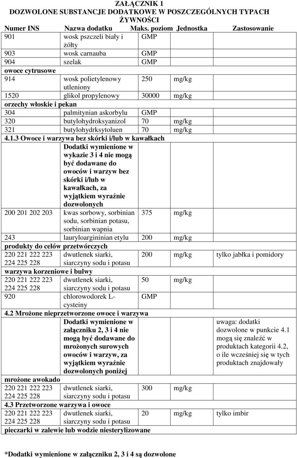 butylohydrksytoluen 70 mg/kg 4.1.