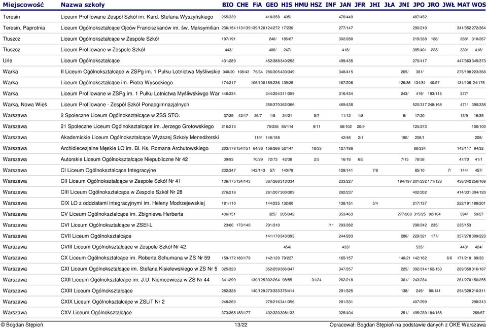 Profilowane w Zespole Szkół 443/ 400/ 247/ 418/ 385/401 223/ 330/ 418/ Urle Liceum Ogólnokształcce 431/289 462/388 340/258 499/435 270/417 447/363 345/373 Warka II Liceum Ogólnokształcce w ZSPg im.