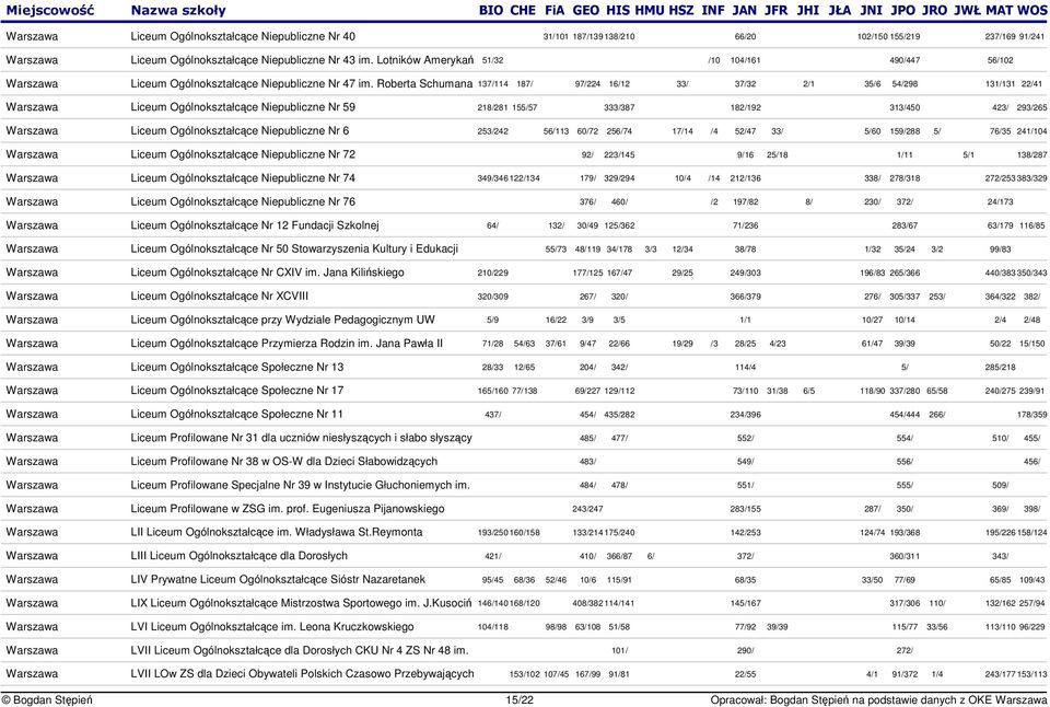 Roberta Schumana 137/114 187/ 97/224 16/12 33/ 37/32 2/1 35/6 54/298 131/131 22/41 Warszawa Liceum Ogólnokształcce Niepubliczne Nr 59 218/281 155/57 333/387 182/192 313/450 423/ 293/265 Warszawa