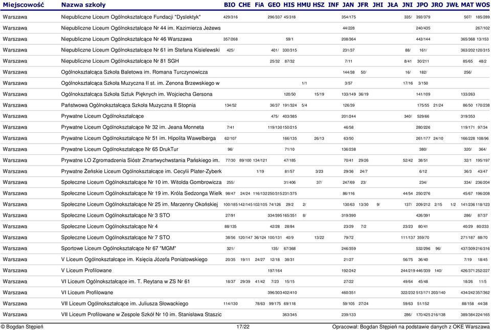 Stefana Kisielewski 425/ 401/ 330/315 231/37 88/ 161/ 363/202 120/315 Warszawa Niepubliczne Liceum Ogólnokształcce Nr 81 SGH 25/32 87/32 7/11 8/41 30/211 85/65 48/2 Warszawa Ogólnokształcca Szkoła