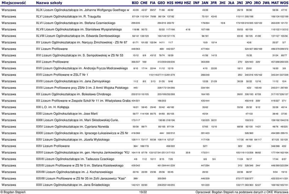 Stefana Czarnieckiego 299/235 294/210 203/72 178/264 10/8 173/159 210/335 122/122 263/239 121/72 Warszawa XLVII Liceum Ogólnokształcce im.