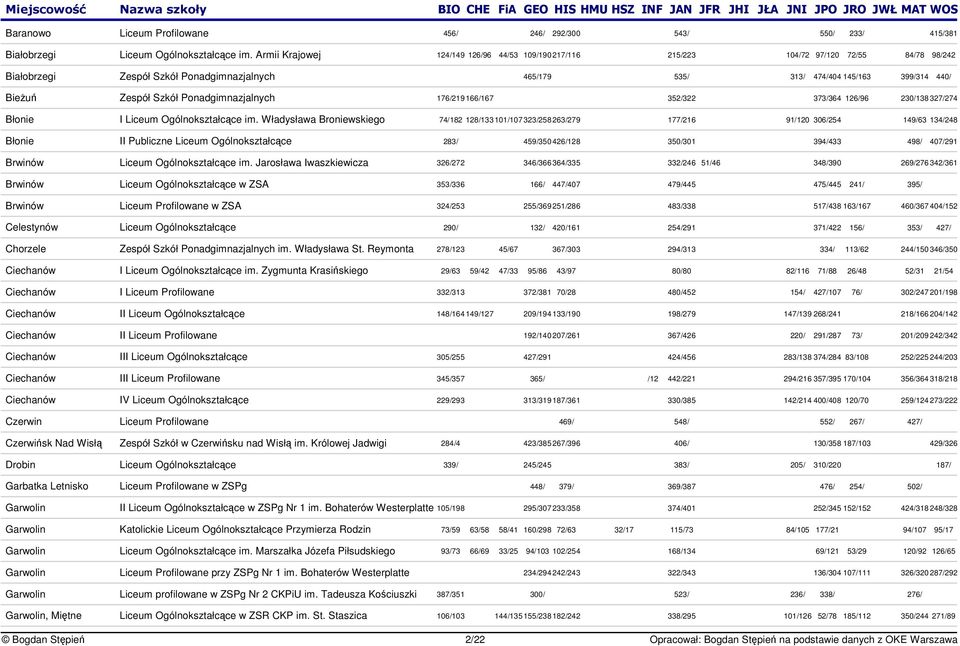 Szkół Ponadgimnazjalnych 176/219 166/167 352/322 373/364 126/96 230/138 327/274 Błonie I Liceum Ogólnokształcce im.