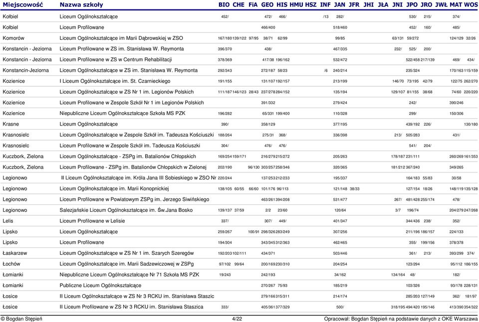 Reymonta 396/370 438/ 467/335 232/ 525/ 200/ Konstancin - Jeziorna Liceum Profilowane w ZS w Centrum Rehabilitacji 378/369 417/38 196/162 532/472 522/458 217/139 469/ 434/ Konstancin-Jeziorna Liceum