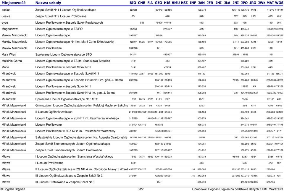 Mazowiecki Liceum Ogólnokształcce 297/287 349/96 342/369 249/ 498/235 106/86 232/176159/239 Maków Mazowiecki Liceum Ogólnokształcce Nr I im.