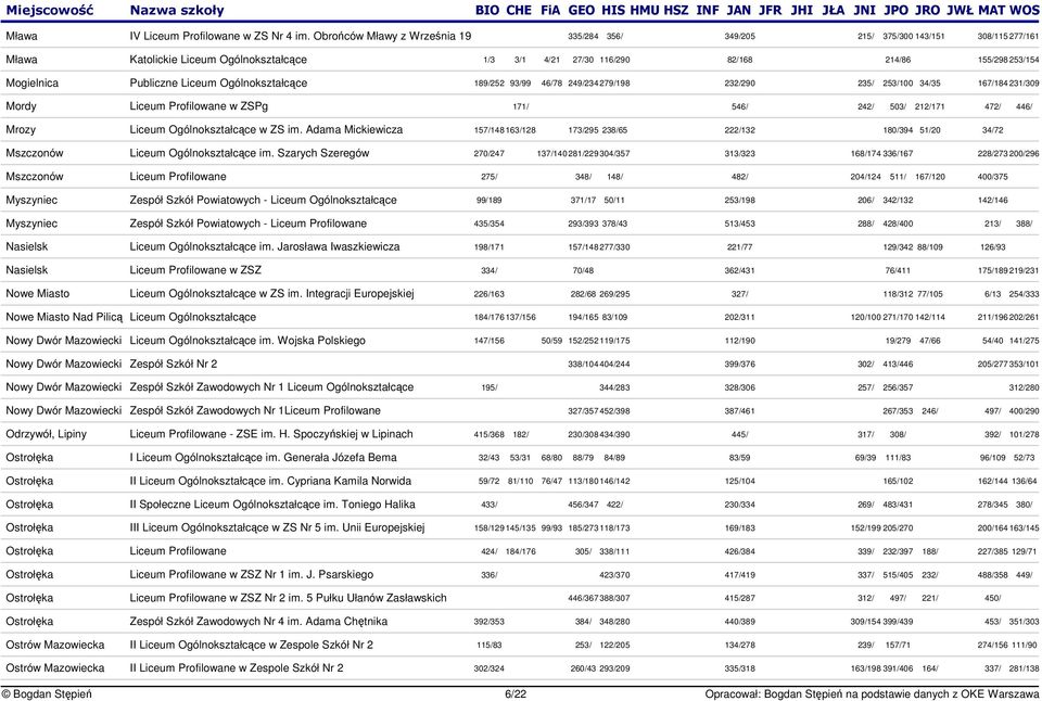 Publiczne Liceum Ogólnokształcce 189/252 93/99 46/78 249/234 279/198 232/290 235/ 253/100 34/35 167/184 231/309 Mordy Liceum Profilowane w ZSPg 171/ 546/ 242/ 503/ 212/171 472/ 446/ Mrozy Liceum