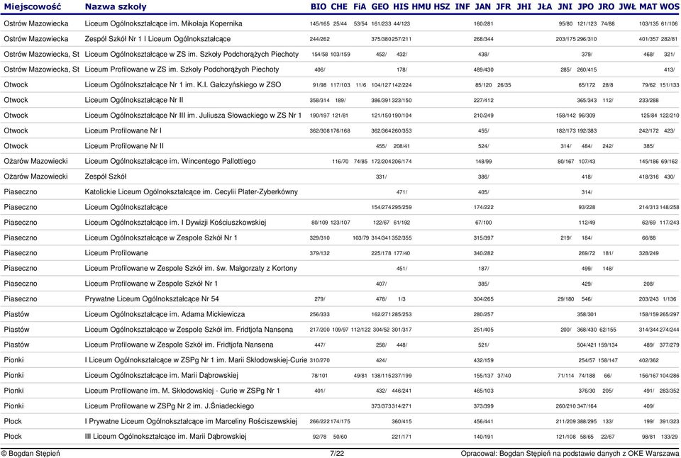 296/310 401/357 282/81 Ostrów Mazowiecka, St Liceum Ogólnokształcce w ZS im. Szkoły Podchorych Piechoty 154/58 103/159 452/ 432/ 438/ 379/ 468/ 321/ Ostrów Mazowiecka, St Liceum Profilowane w ZS im.