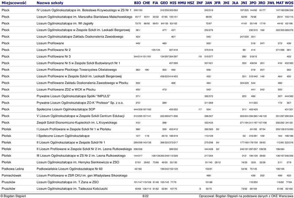 Wł Jagiełły 72/70 86/92 69/51 84/135 63/102 72/87 41/61 55/149 17/19 44/42 63/196 Płock Liceum Ogólnokształcce w Zespole Szkół im.
