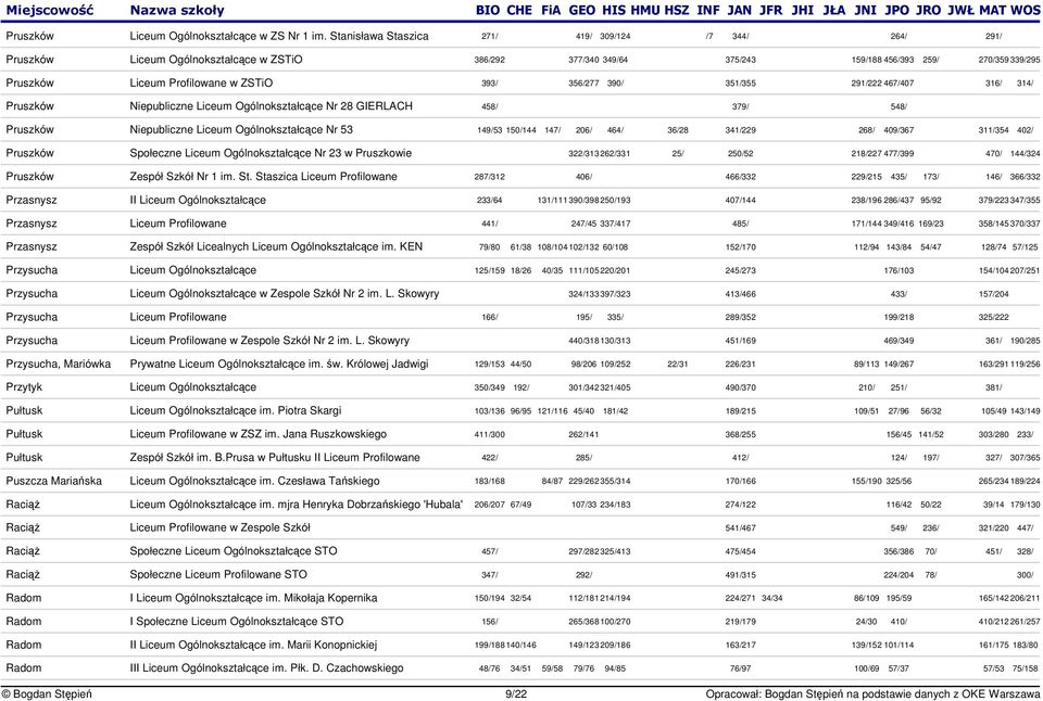393/ 356/277 390/ 351/355 291/222 467/407 316/ 314/ Pruszków Niepubliczne Liceum Ogólnokształcce Nr 28 GIERLACH 458/ 379/ 548/ Pruszków Niepubliczne Liceum Ogólnokształcce Nr 53 149/53 150/144 147/