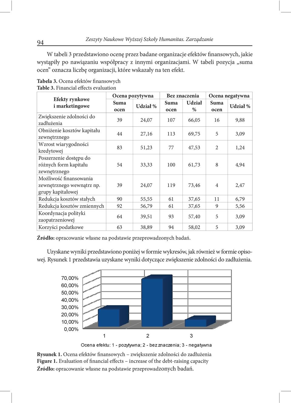 Financial effects evaluation Efekty rynkowe i marketingowe Ocena pozytywna Bez znaczenia Ocena negatywna Suma Udział % Suma Udział Suma Udział % ocen ocen % ocen Zwiększenie zdolności do zadłużenia