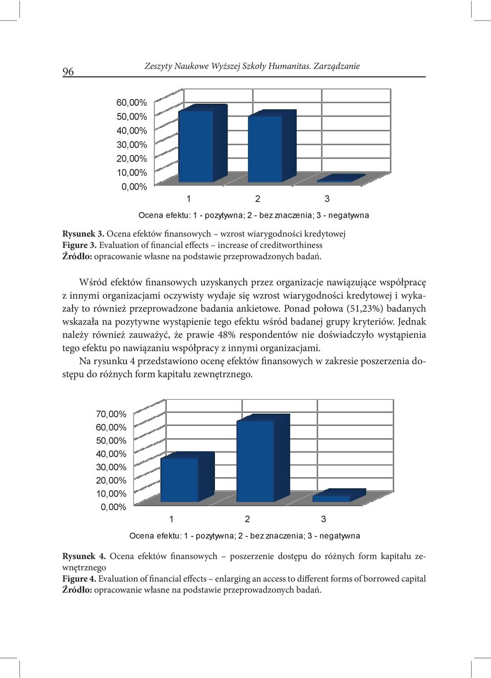 wiarygodności kredytowej i wykazały to również przeprowadzone badania ankietowe. Ponad połowa (51,23%) badanych wskazała na pozytywne wystąpienie tego efektu wśród badanej grupy kryteriów.