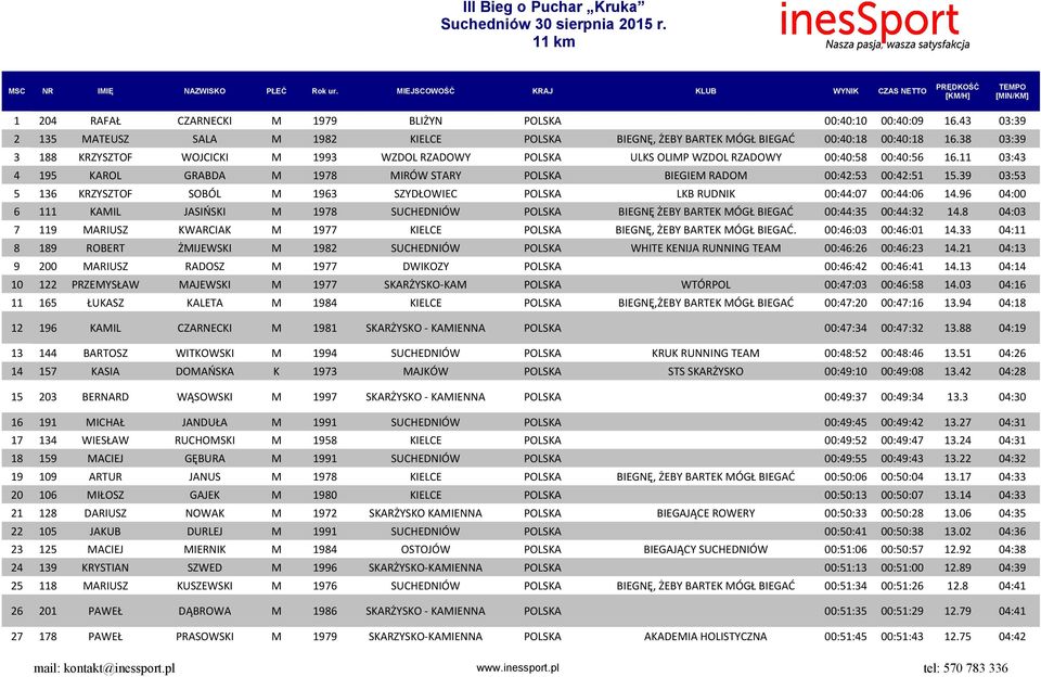 39 03:53 5 136 KRZYSZTOF SOBÓL M 1963 SZYDŁOWIEC POLSKA LKB RUDNIK 00:44:07 00:44:06 14.96 04:00 6 111 KAMIL JASIŃSKI M 1978 SUCHEDNIÓW POLSKA BIEGNĘ ŻEBY BARTEK MÓGŁ BIEGAĆ 00:44:35 00:44:32 14.