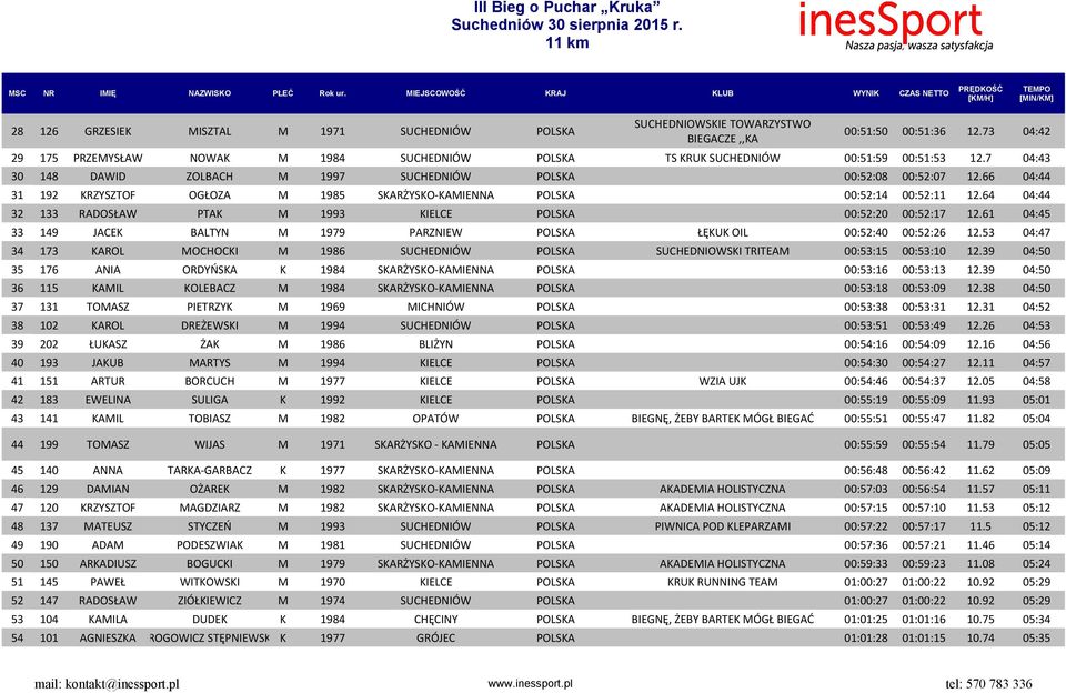 66 04:44 31 192 KRZYSZTOF OGŁOZA M 1985 SKARŻYSKO-KAMIENNA POLSKA 00:52:14 00:52:11 12.64 04:44 32 133 RADOSŁAW PTAK M 1993 KIELCE POLSKA 00:52:20 00:52:17 12.