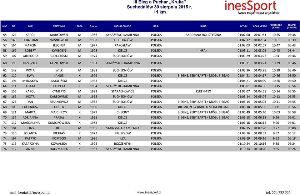 45 05:44 59 107 GRZEGORZ GAŁCZYŃSKI M 1974 SUCHEDNIÓW POLSKA 01:03:29 01:03:22 10.4 05:46 60 198 KRZYSZTOF GUZIKOWSKI M 1981 SKARŻYSKO - KAMIENNA POLSKA 01:03:31 01:03:21 10.