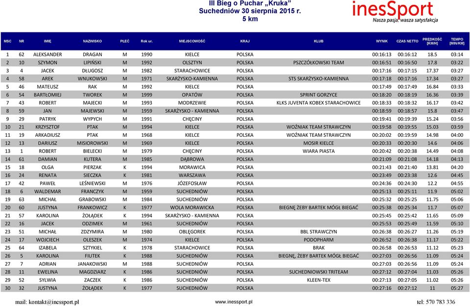 34 03:27 5 46 MATEUSZ RAK M 1992 KIELCE POLSKA 00:17:49 00:17:49 16.84 03:33 6 54 BARTŁOMIEJ TWOREK M 1999 OPATÓW POLSKA SPRINT GORZYCE 00:18:20 00:18:19 16.