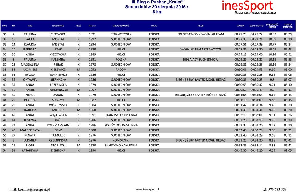 49 05:43 35 36 ANNA CISZOWSKA K 1989 KIELCE POLSKA 00:29:18 00:29:06 10.24 05:51 36 8 PAULINA KALEMBA K 1991 POLSKA POLSKA BIEGAJĄCY SUCHEDNIÓW 00:29:26 00:29:22 10.